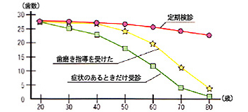 定期検診の重要性