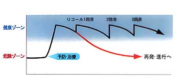 定期検診の重要性